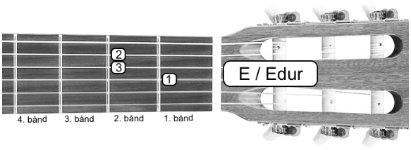 Guitar E-dur akkord og fingerstilling